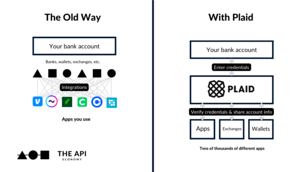 Plaid and Visa, PSD2, and the API-first Economy